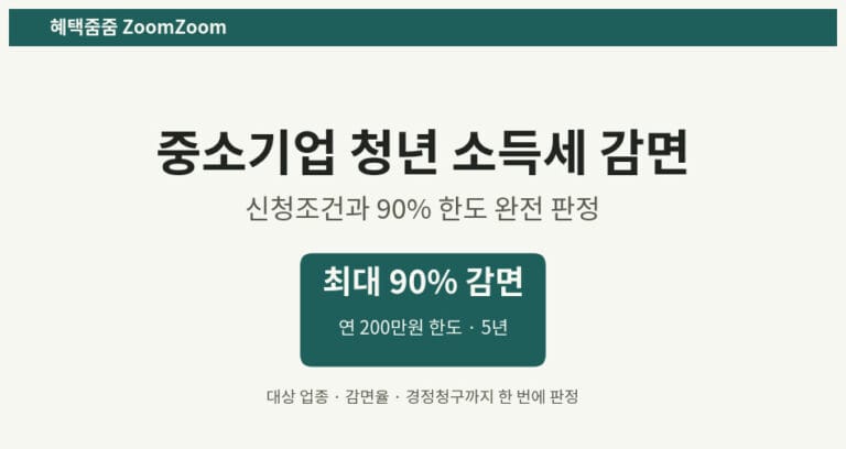 중소기업 청년 소득세 감면 신청조건, 90% 감면과 200만원 한도