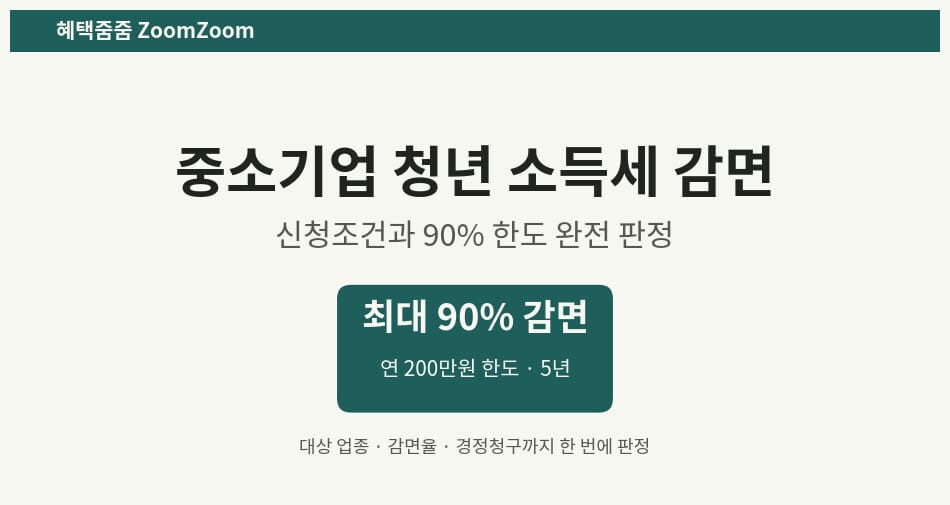 중소기업 청년 소득세 감면 신청조건과 90% 한도를 보여주는 대표 이미지