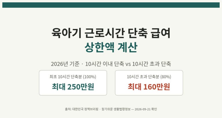 육아기 근로시간 단축 급여 상한액 계산 — 10시간 이내 단축 250만원, 10시간 초과 단축 160만원 비교 표지
