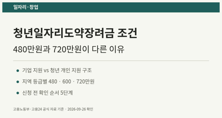 청년일자리도약장려금 조건별 지원금액을 정리한 커버 이미지