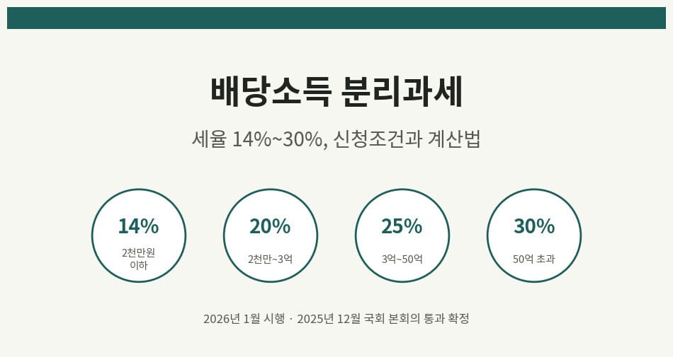 배당소득 분리과세 세율 14%부터 30%까지 4단계 구간을 보여주는 대표 이미지