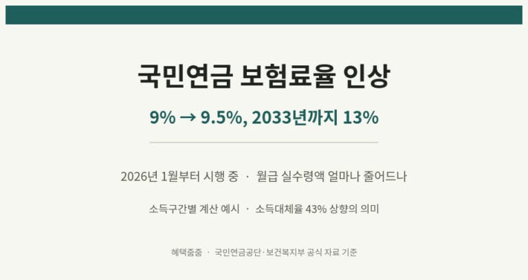 국민연금 보험료율 인상 개요, 9%에서 9.5%로 2033년까지 13% 목표