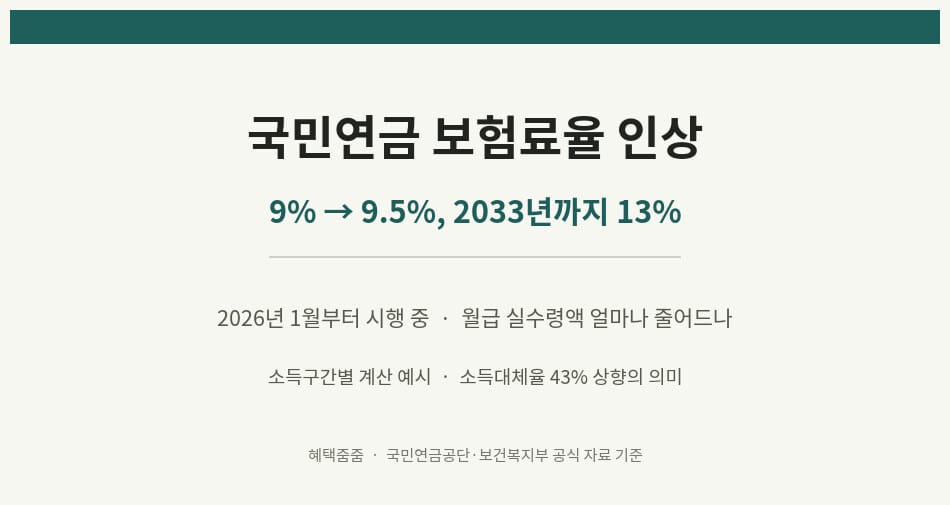 국민연금 보험료율 인상 개요, 9%에서 9.5%로 2033년까지 13% 목표