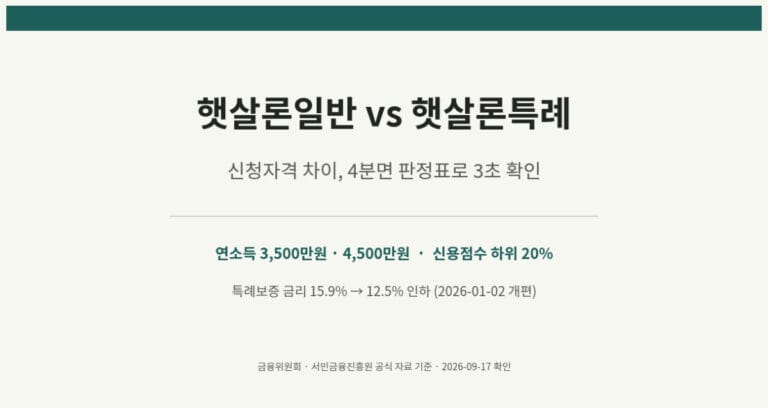 햇살론일반 햇살론특례 차이 신청자격, 금리 15.9%→12.5% 총정리