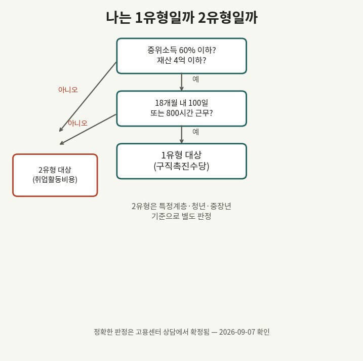국민취업지원제도 1유형 2유형 자격 판정 흐름도