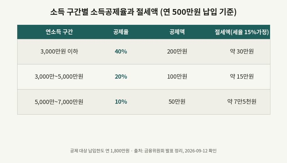 소득 구간별 국민성장펀드 소득공제율과 절세액 비교표