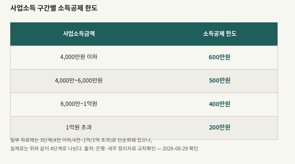 사업소득 구간별 노란우산공제 소득공제 한도표