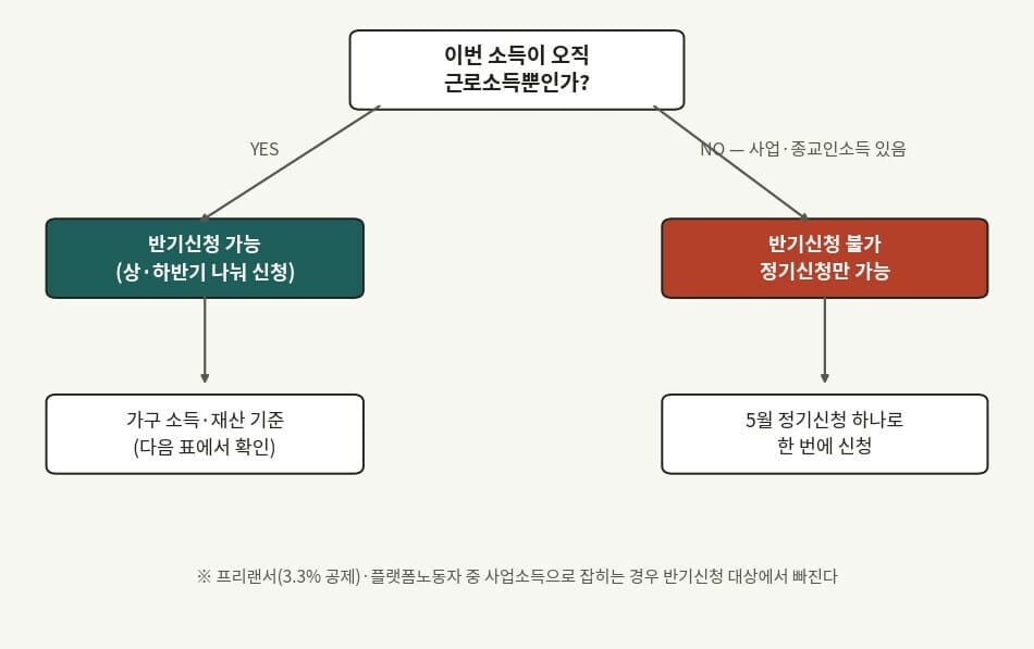 근로장려금 정기신청과 반기신청 판정 분기도