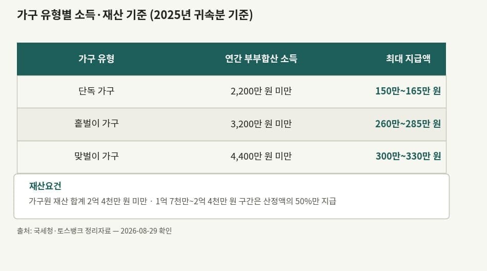 근로장려금 가구 유형별 소득 재산 기준표