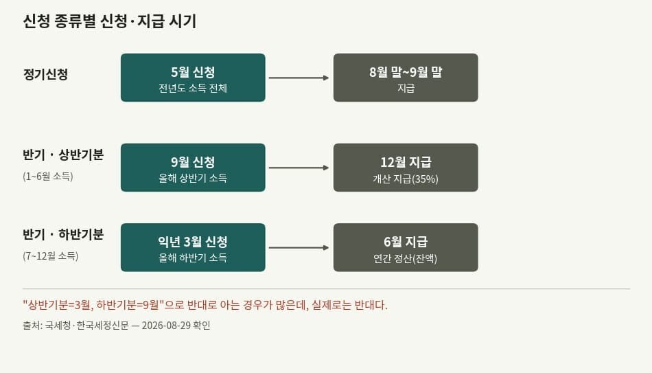 근로장려금 정기 반기 신청 지급 시기 타임라인