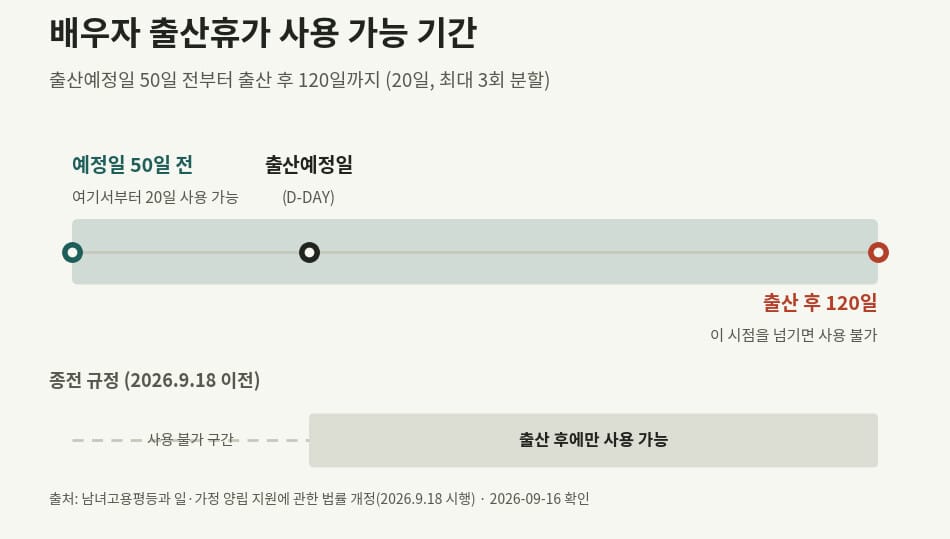 배우자 출산휴가 사용조건 중 사용 가능 기간을 보여주는 달력형 표, 출산예정일 50일 전부터 출산 후 120일까지