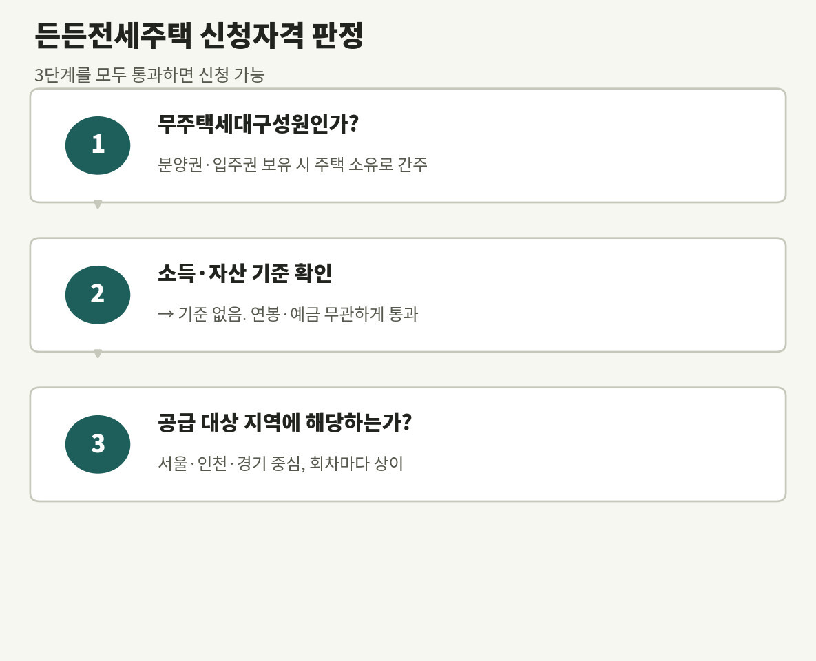 든든전세주택 신청자격 3단계 판정 흐름도