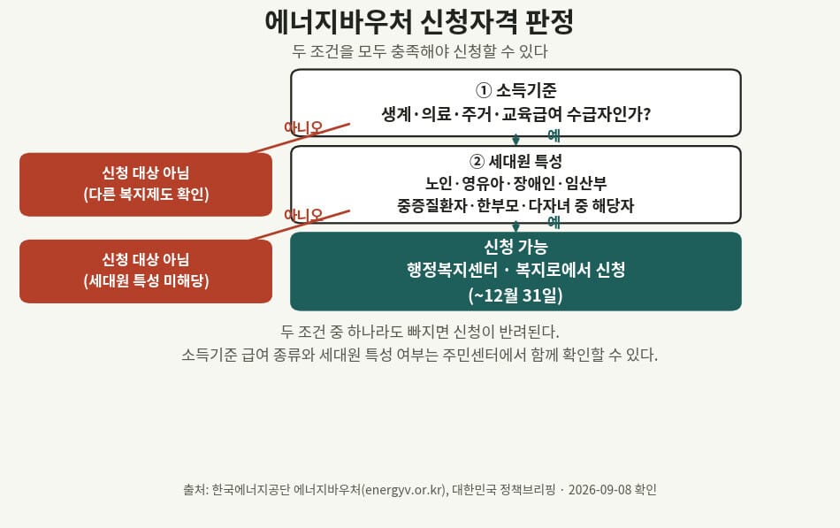 에너지바우처 신청자격 판정 흐름도, 소득기준과 세대원 특성 두 조건을 순서대로 확인하는 이미지
