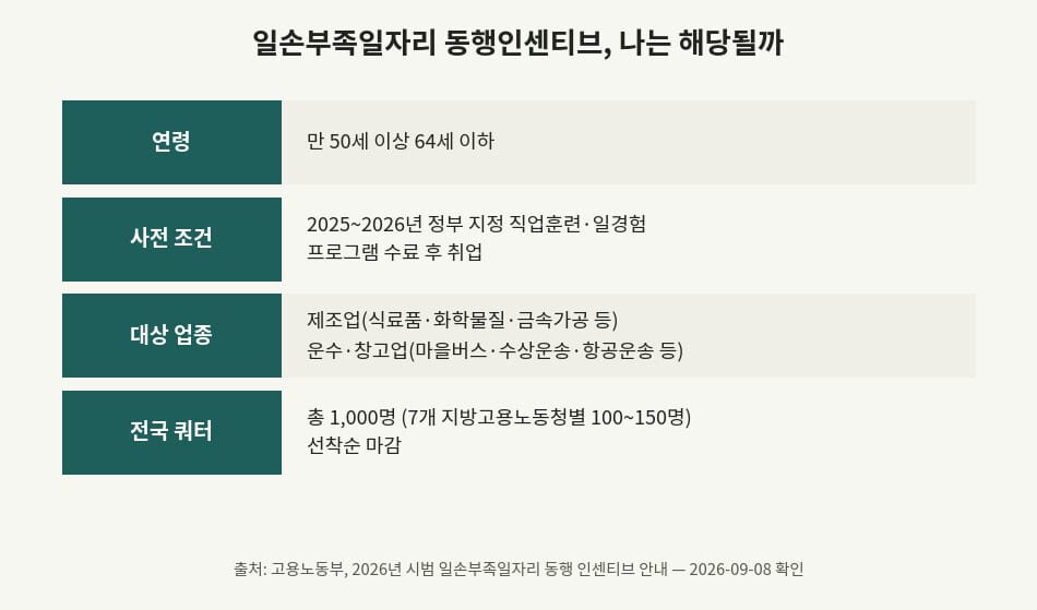 일손부족 일자리 인센티브 50세 이상 자격요건표