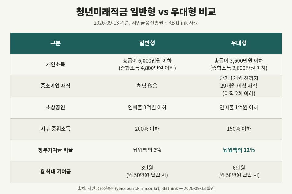 일반형과 우대형 조건 비교표, 소득기준과 기여금 비율 정리