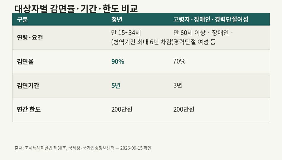 중소기업 청년 소득세 감면 대상자별 감면율과 기간 비교표