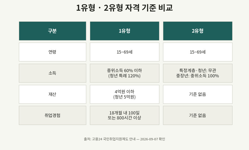 국민취업지원제도 1유형과 2유형 연령 소득 재산 취업경험 자격기준 비교표