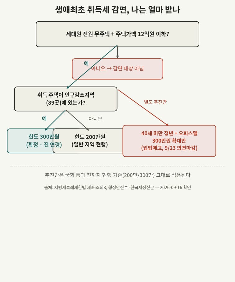 생애최초 주택 취득세 감면 자격 판정 분기도
