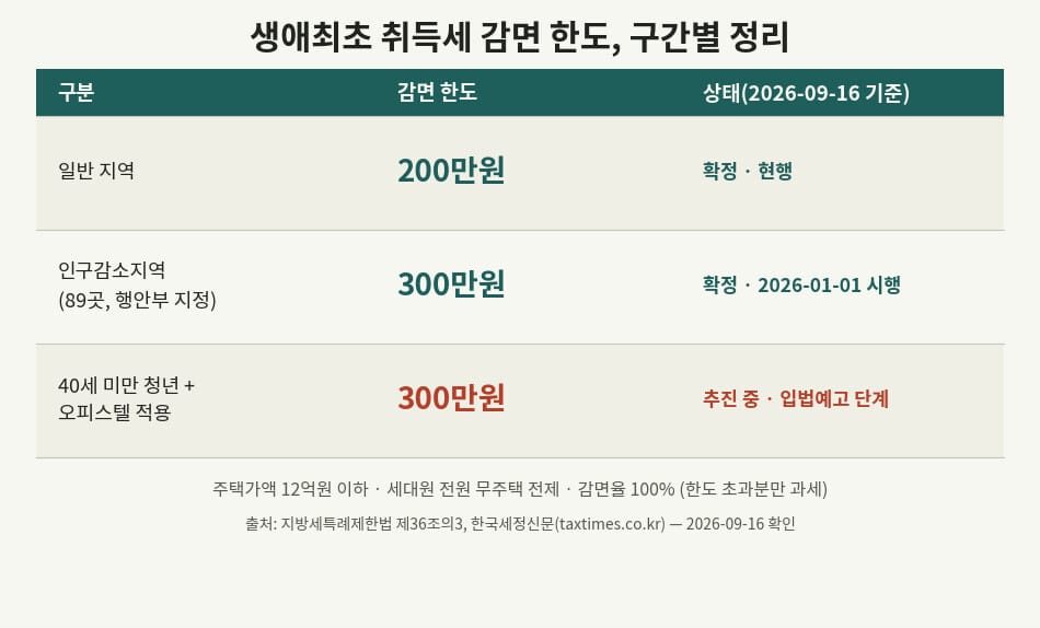 생애최초 주택 취득세 감면 한도 200만원 300만원 비교표