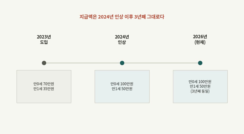 부모급여 지급액 변천 타임라인