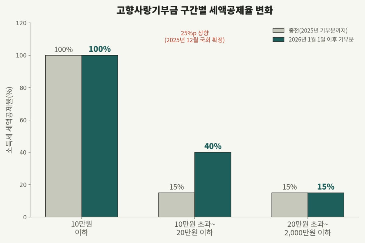 고향사랑기부금 세액공제 한도 구간별 공제율 15%에서 40%로 상향 비교