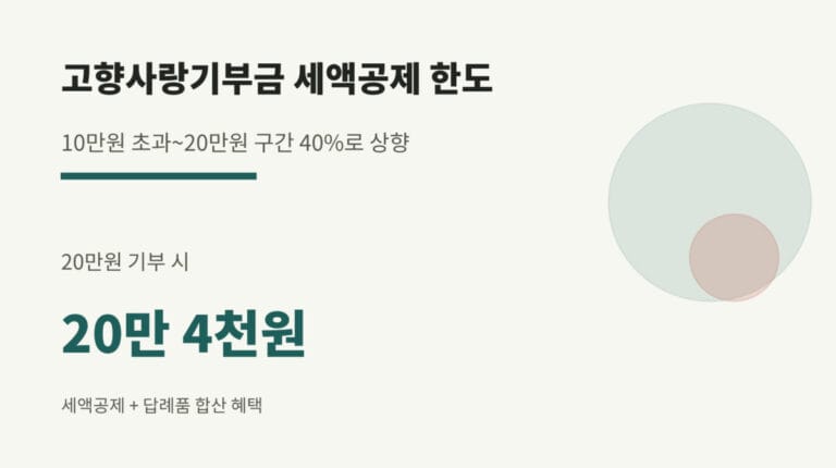 고향사랑기부금 세액공제 한도, 20만원 기부하면 20만4천원 돌아온다
