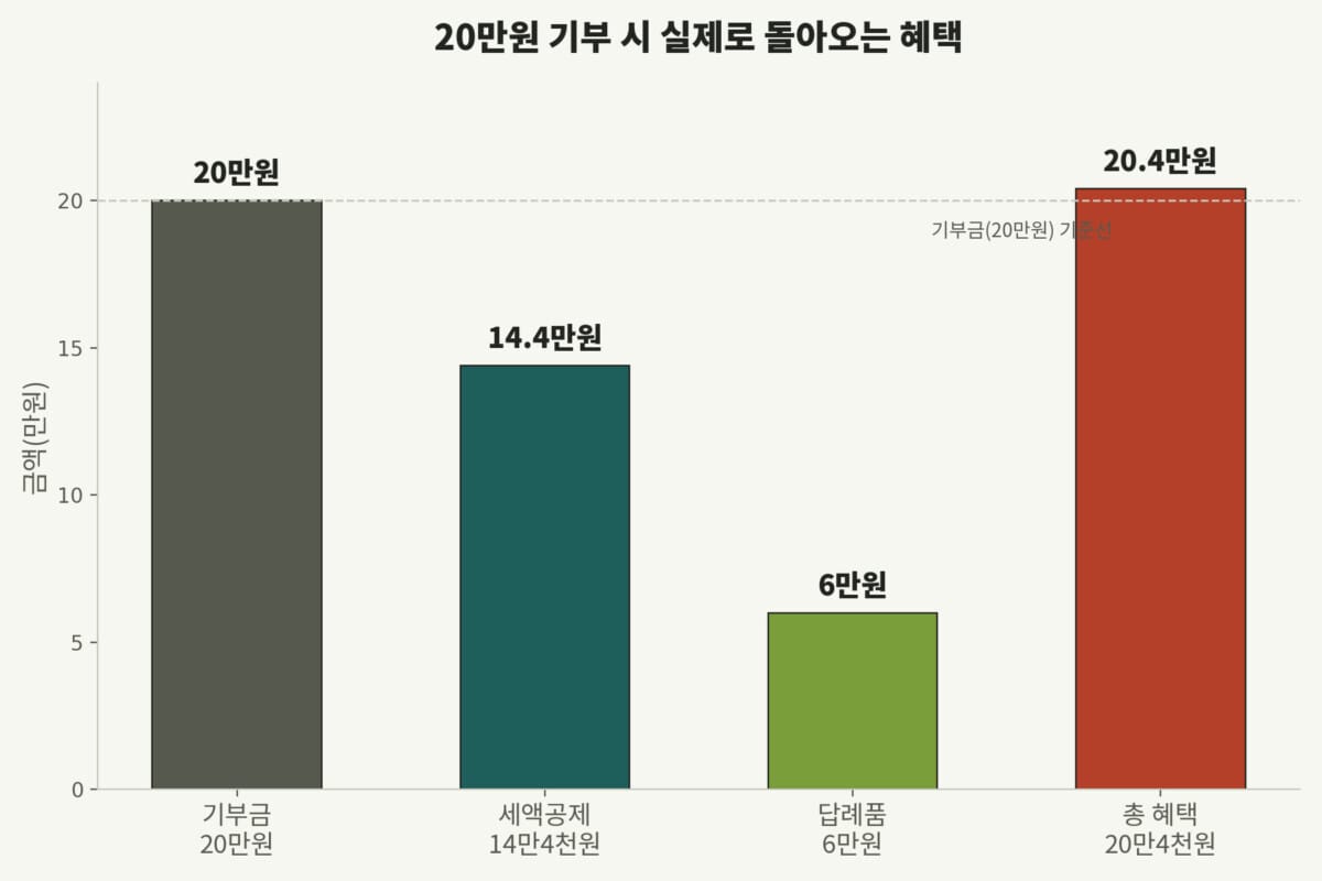 고향사랑기부금 세액공제 한도 적용 시 20만원 기부하면 20만4천원 돌아오는 계산