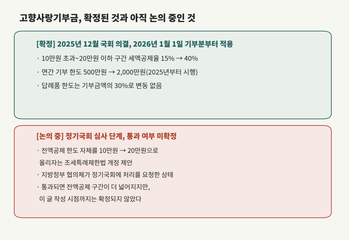 고향사랑기부금 세액공제 한도 관련 확정된 내용과 아직 국회 논의 중인 내용 비교