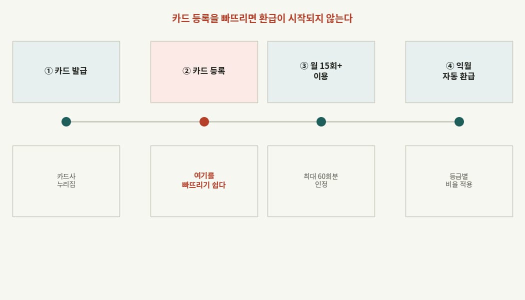 K-패스 신청 절차