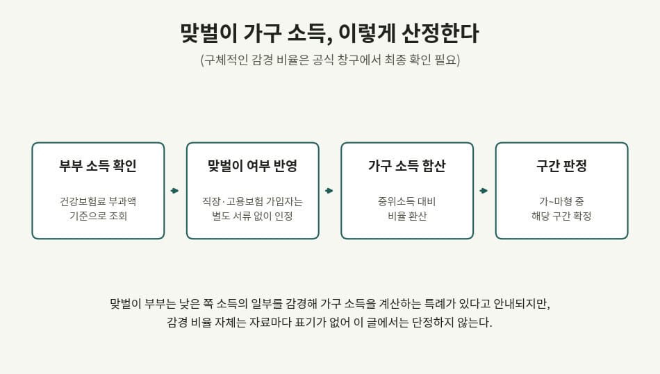맞벌이 가구 아이돌봄서비스 소득 산정 절차 흐름도