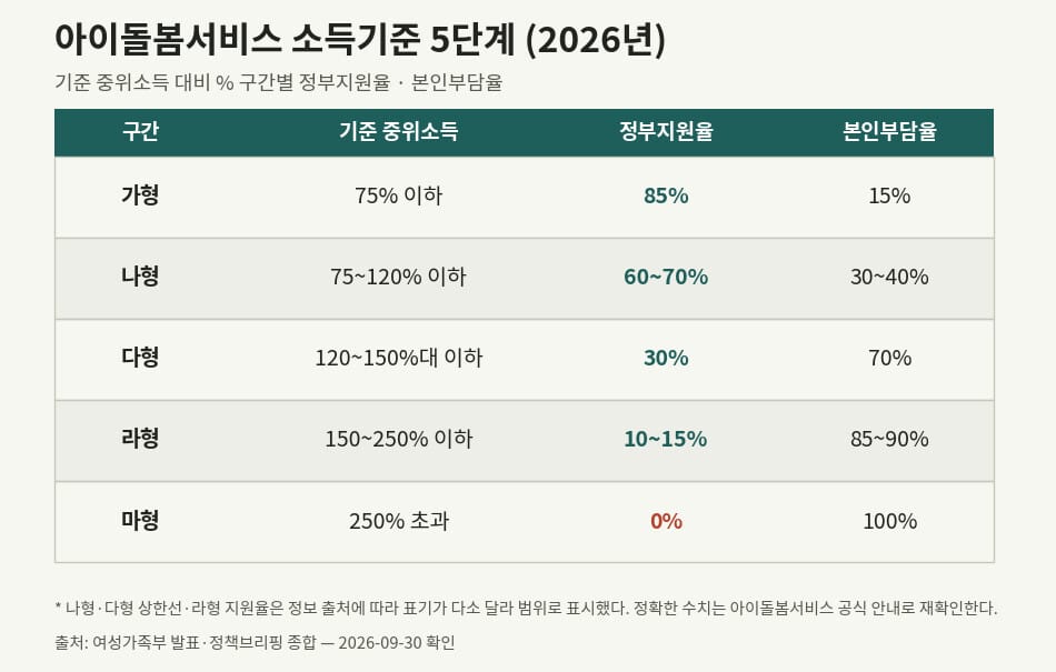 아이돌봄서비스 소득기준 5단계별 정부지원율 비교표