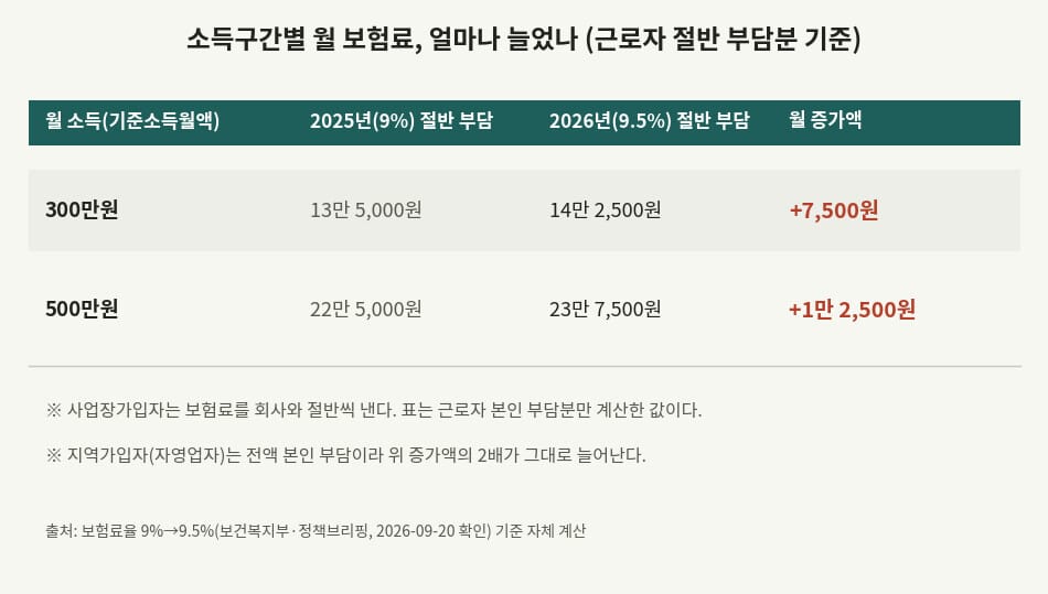 국민연금 보험료율 인상에 따른 소득구간별 월 보험료 증가액 비교표