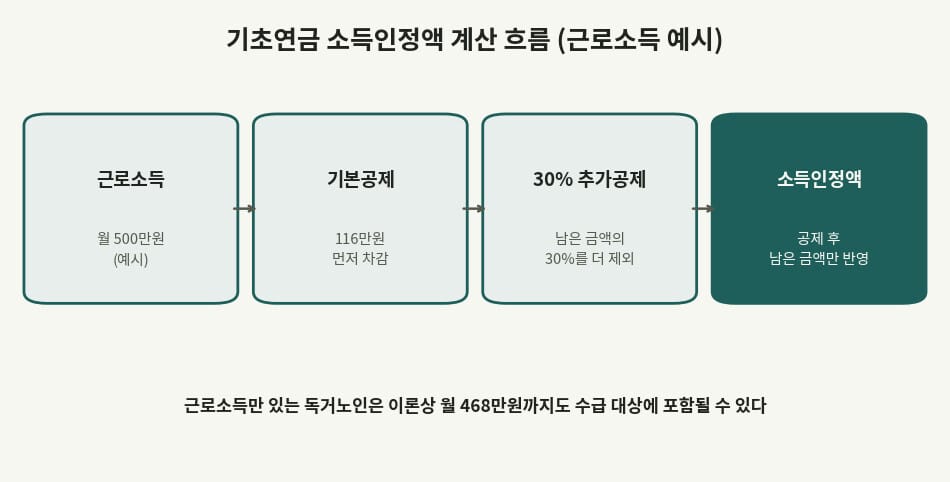 기초연금 소득인정액 계산 흐름도, 근로소득공제 116만원과 30% 추가공제 구조