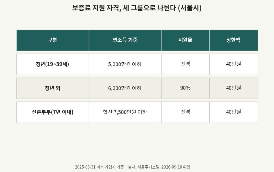전세보증금 반환보증 보증료 지원 소득기준 비교표