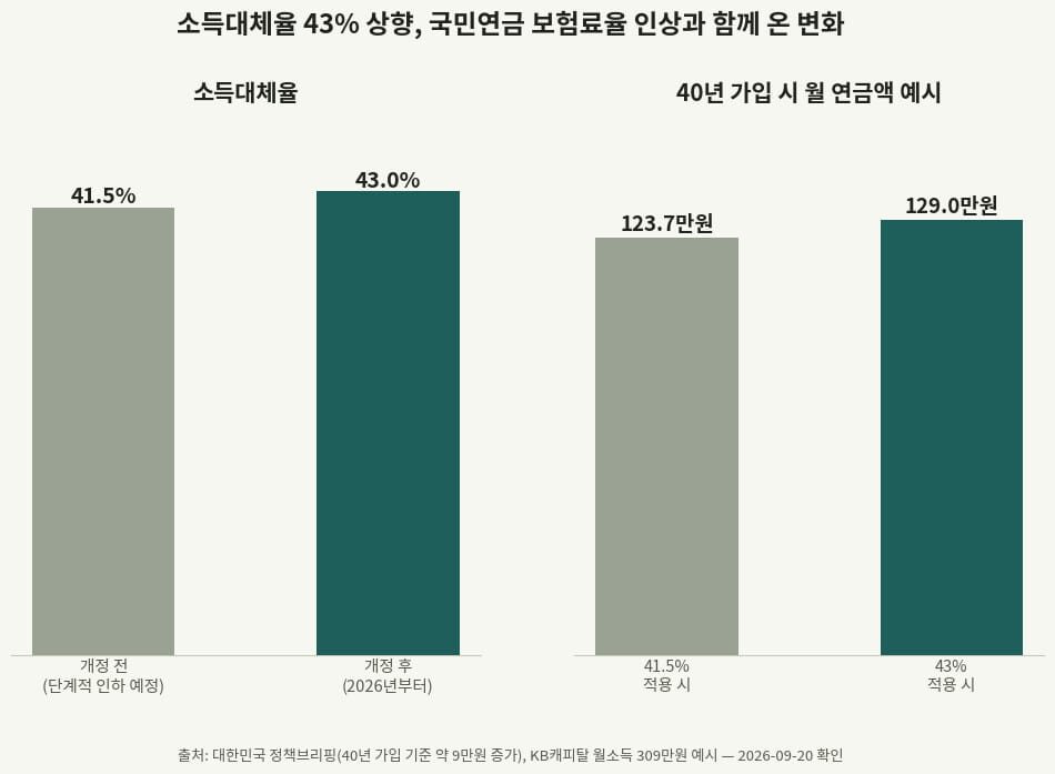 국민연금 보험료율 인상과 함께 오른 소득대체율 43% 변화 그래프