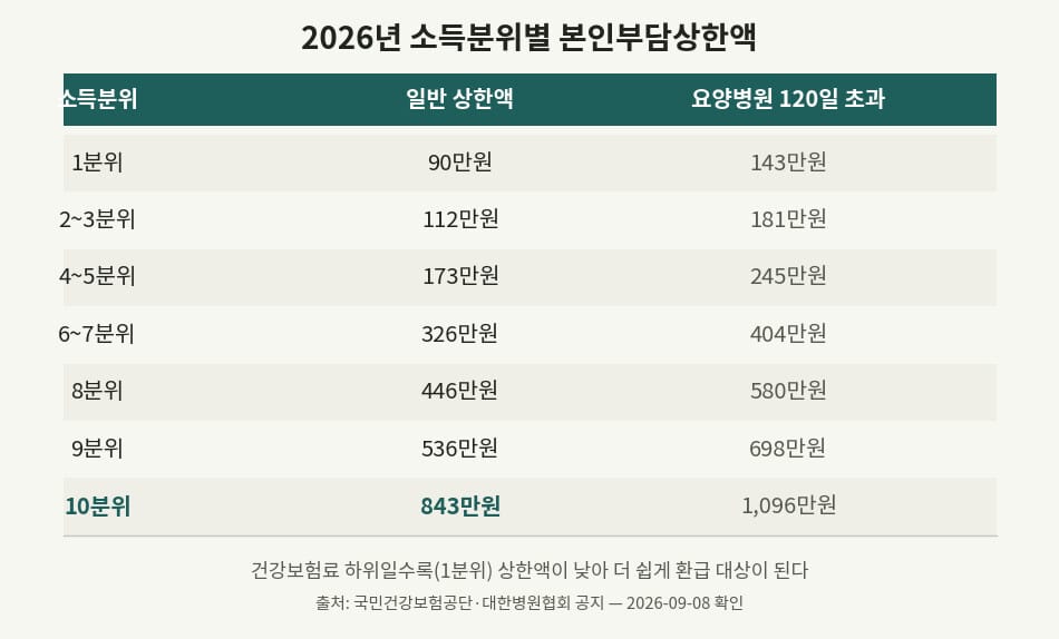 본인부담상한제 사후환급금 조회 소득분위별 상한액표