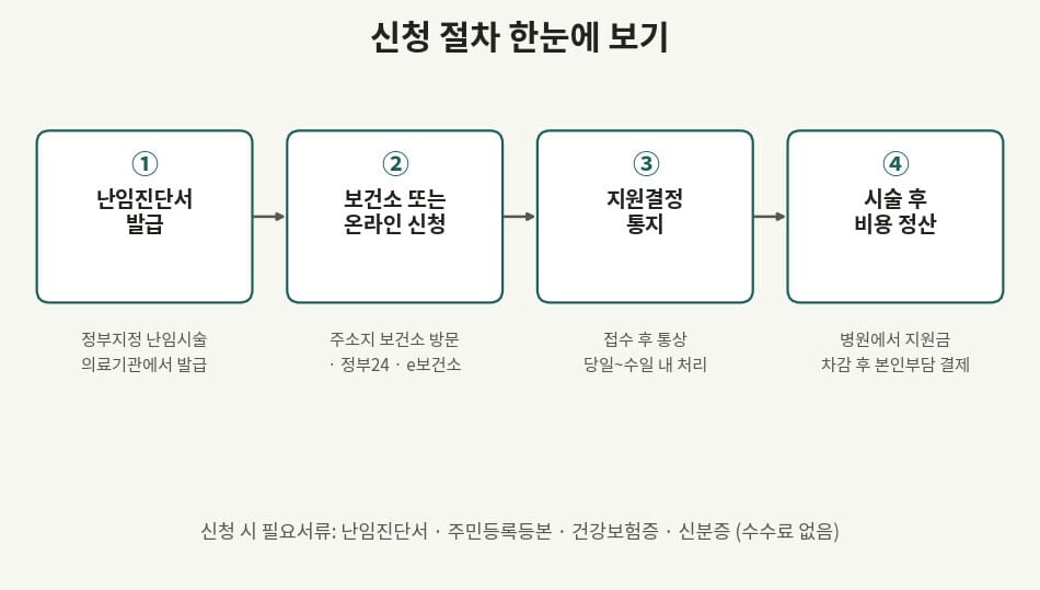 난임부부 시술비 지원기준에 따른 신청 절차를 4단계로 정리한 흐름도 이미지