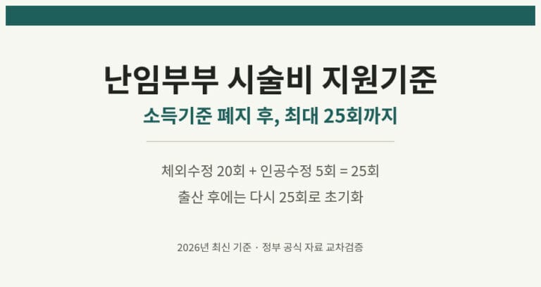 난임부부 시술비 지원기준을 보여주는 표지 이미지, 체외수정 20회와 인공수정 5회를 합쳐 25회라는 문구