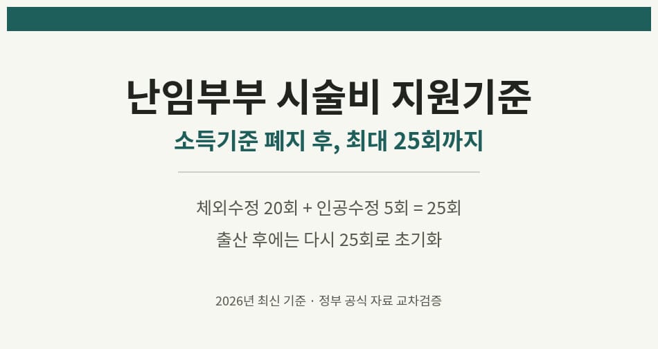 난임부부 시술비 지원기준을 보여주는 표지 이미지, 체외수정 20회와 인공수정 5회를 합쳐 25회라는 문구