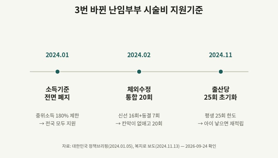 소득기준 폐지, 체외수정 통합 20회, 출산당 25회 초기화까지 세 번의 정책 변화를 보여주는 타임라인 이미지