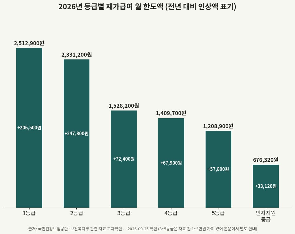 2026년 등급별 재가급여 월 한도액 비교
