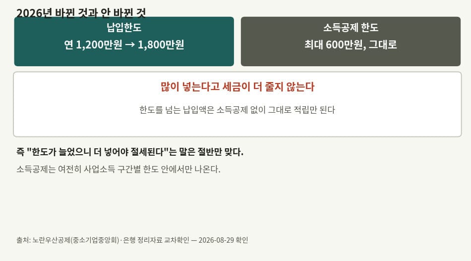 2026년 노란우산공제 납입한도와 소득공제 한도 비교