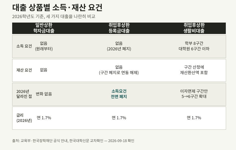 일반상환학자금대출과 취업후상환 등록금대출 생활비대출의 소득 재산 요건 비교표