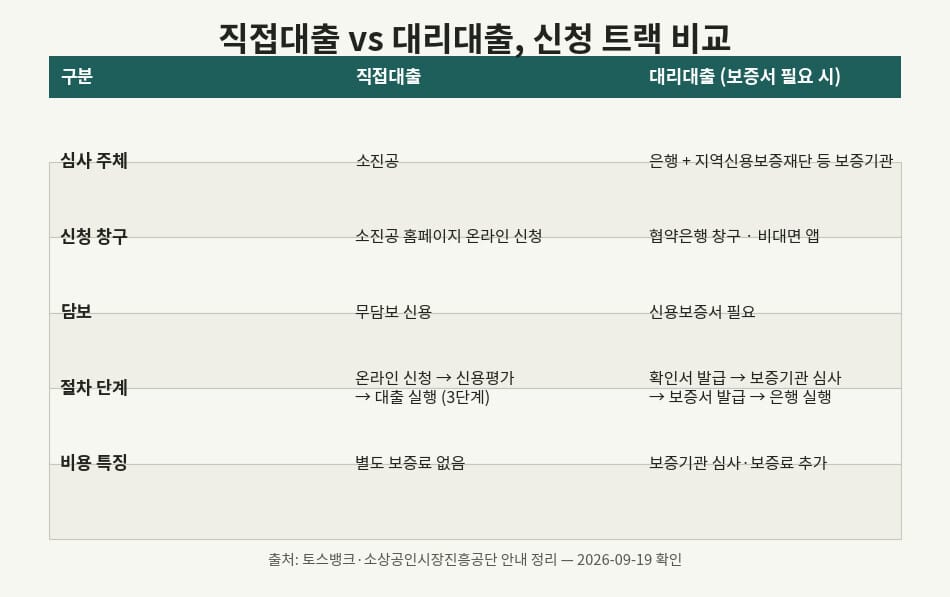 소상공인 정책자금 대출 직접대출과 대리대출 비교표