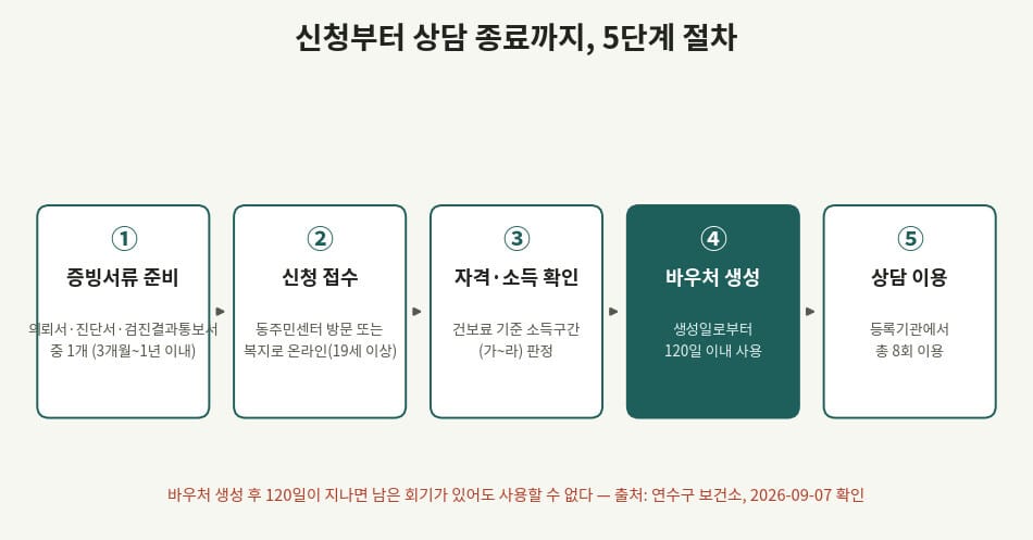 신청 접수부터 상담 이용까지 5단계 절차 흐름도