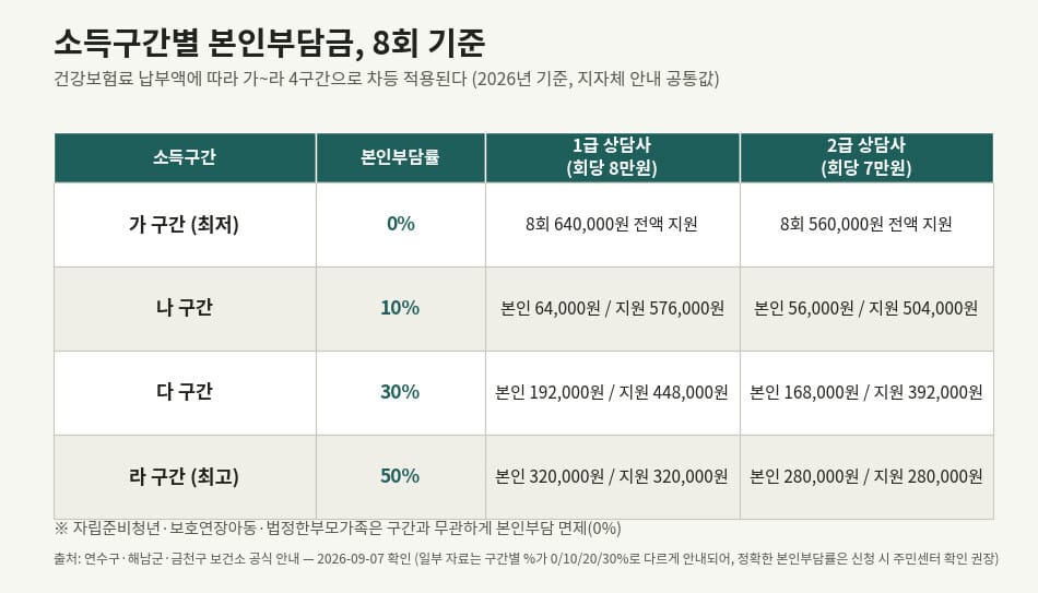 전국민 마음투자 지원사업 소득구간별 본인부담금과 지원금액 비교표
