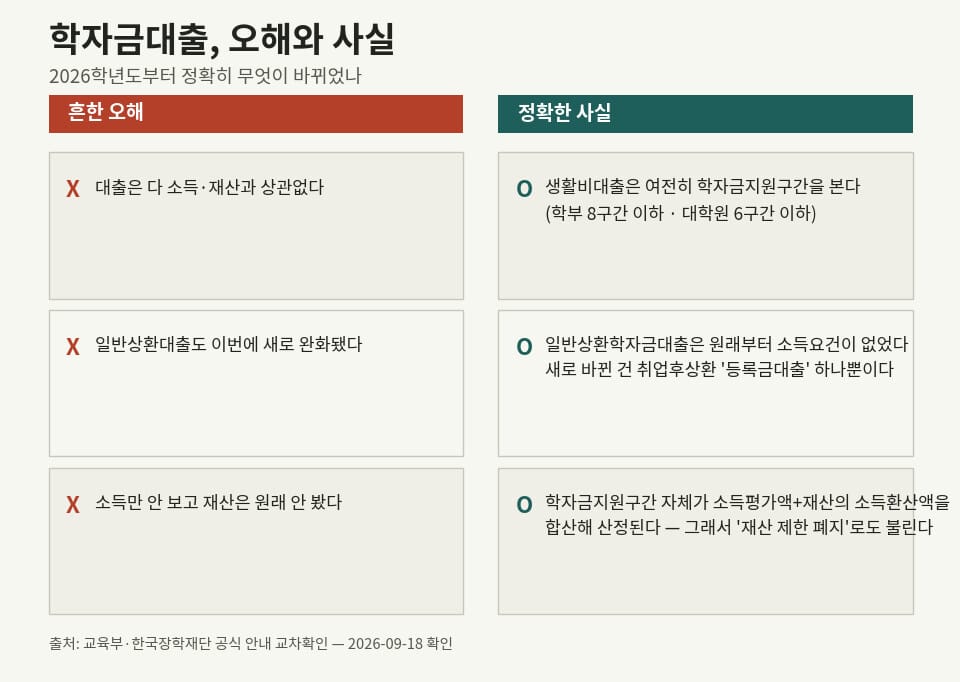 학자금대출 소득 재산 제한 폐지 관련 흔한 오해 3가지와 정확한 사실 비교표