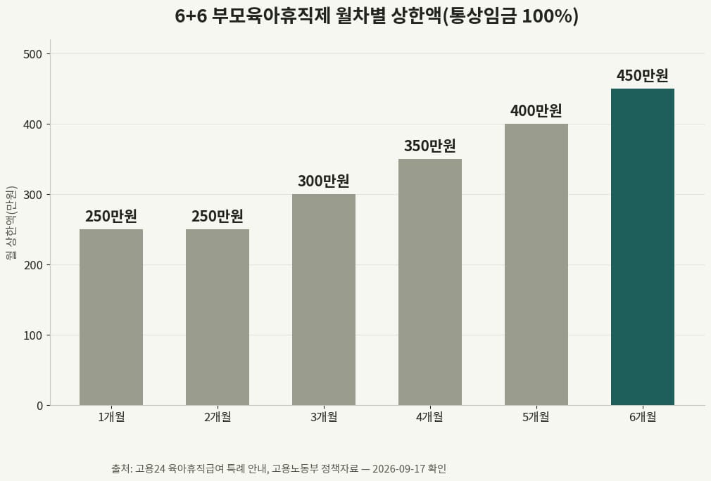 6+6 부모육아휴직제 월차별 상한액을 보여주는 막대그래프, 1개월차 250만원에서 6개월차 450만원까지 매달 상승하는 구조