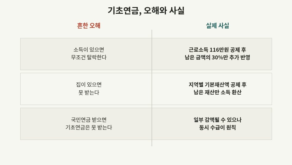 소득 있어도 재산 있어도 국민연금 받아도, 기초연금 오해와 사실 비교표