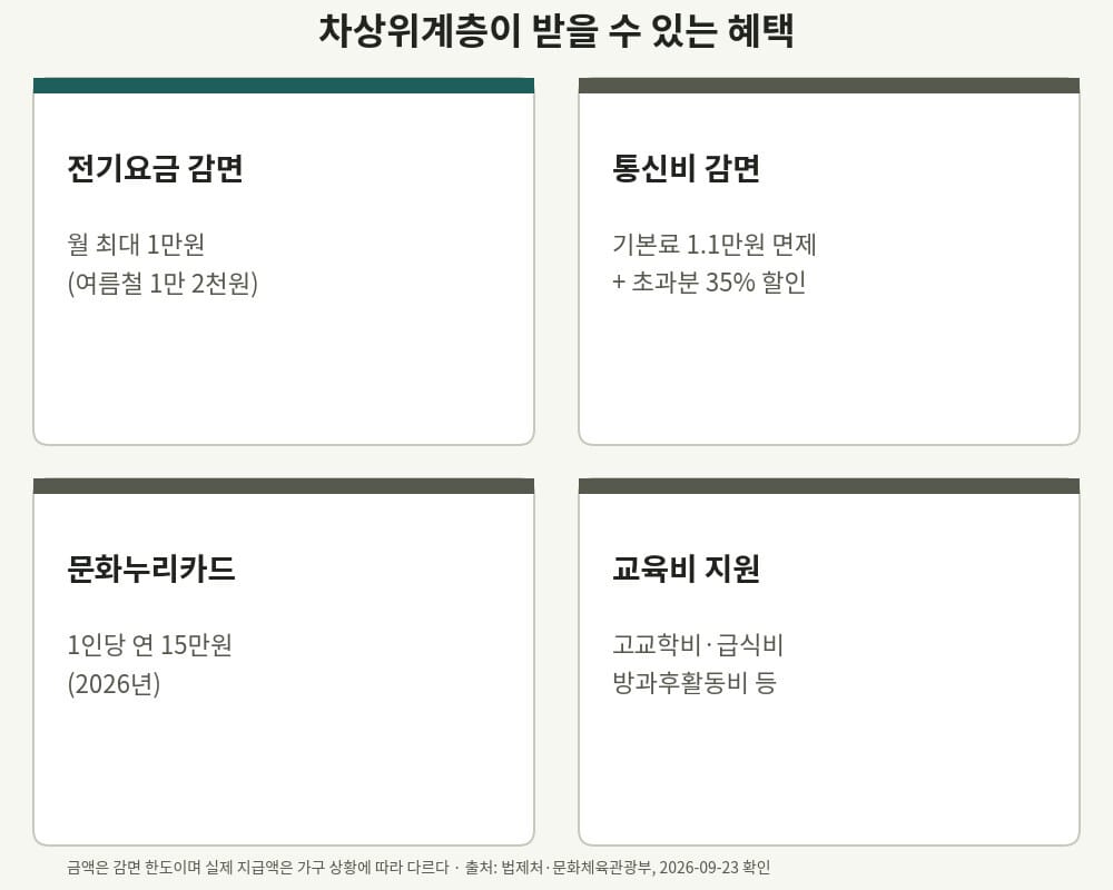 차상위계층이 받을 수 있는 혜택 카드 정리